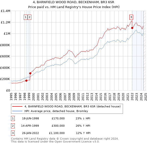 4, BARNFIELD WOOD ROAD, BECKENHAM, BR3 6SR: Price paid vs HM Land Registry's House Price Index