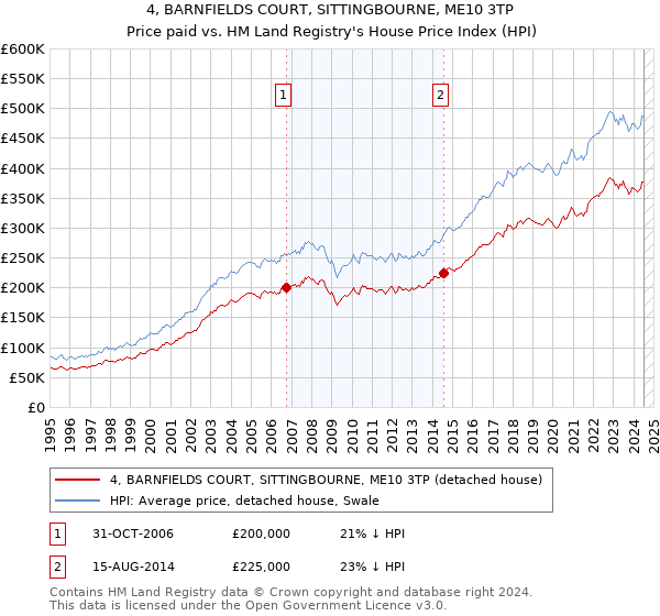 4, BARNFIELDS COURT, SITTINGBOURNE, ME10 3TP: Price paid vs HM Land Registry's House Price Index