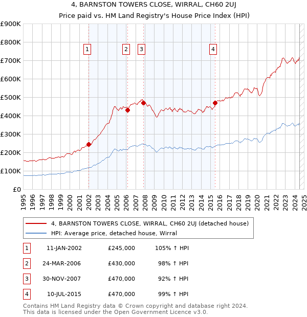 4, BARNSTON TOWERS CLOSE, WIRRAL, CH60 2UJ: Price paid vs HM Land Registry's House Price Index