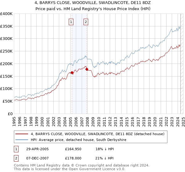 4, BARRYS CLOSE, WOODVILLE, SWADLINCOTE, DE11 8DZ: Price paid vs HM Land Registry's House Price Index