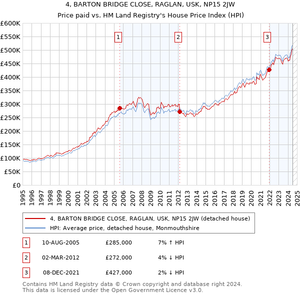 4, BARTON BRIDGE CLOSE, RAGLAN, USK, NP15 2JW: Price paid vs HM Land Registry's House Price Index