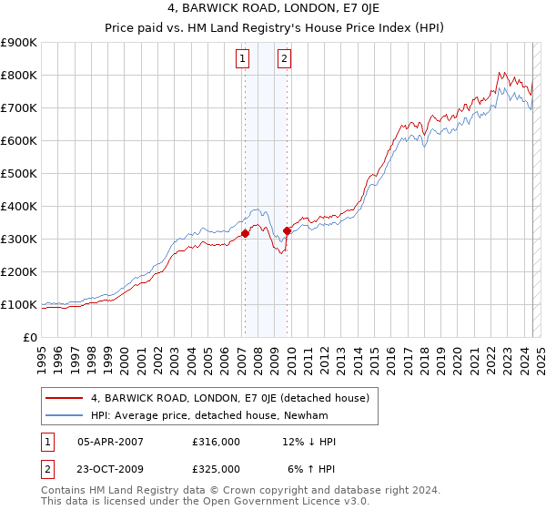 4, BARWICK ROAD, LONDON, E7 0JE: Price paid vs HM Land Registry's House Price Index