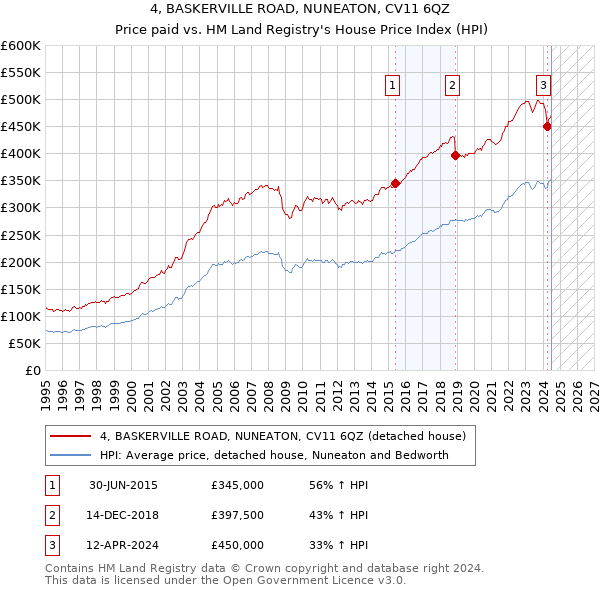 4, BASKERVILLE ROAD, NUNEATON, CV11 6QZ: Price paid vs HM Land Registry's House Price Index