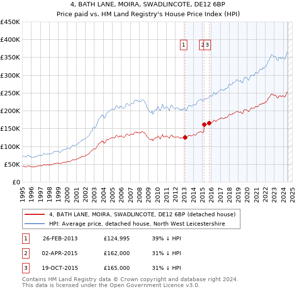 4, BATH LANE, MOIRA, SWADLINCOTE, DE12 6BP: Price paid vs HM Land Registry's House Price Index