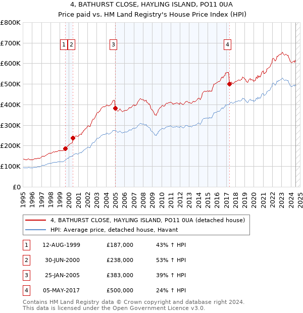 4, BATHURST CLOSE, HAYLING ISLAND, PO11 0UA: Price paid vs HM Land Registry's House Price Index