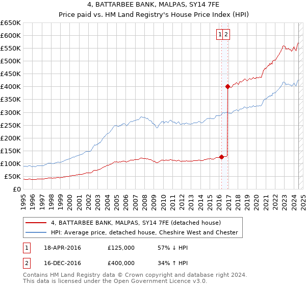 4, BATTARBEE BANK, MALPAS, SY14 7FE: Price paid vs HM Land Registry's House Price Index