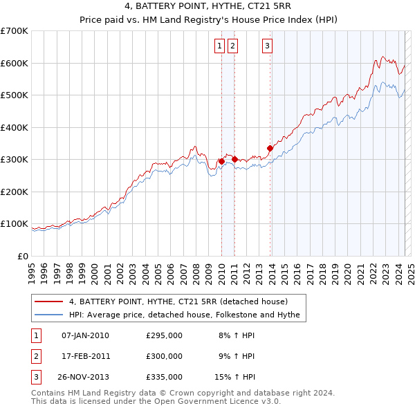 4, BATTERY POINT, HYTHE, CT21 5RR: Price paid vs HM Land Registry's House Price Index