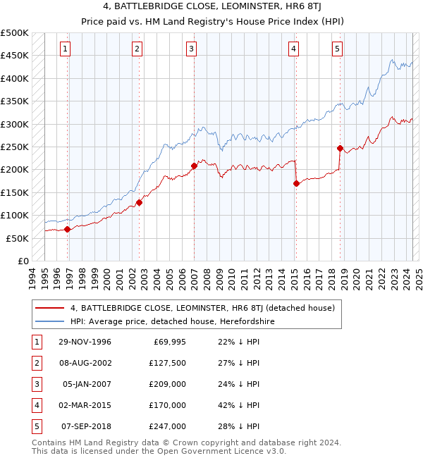 4, BATTLEBRIDGE CLOSE, LEOMINSTER, HR6 8TJ: Price paid vs HM Land Registry's House Price Index