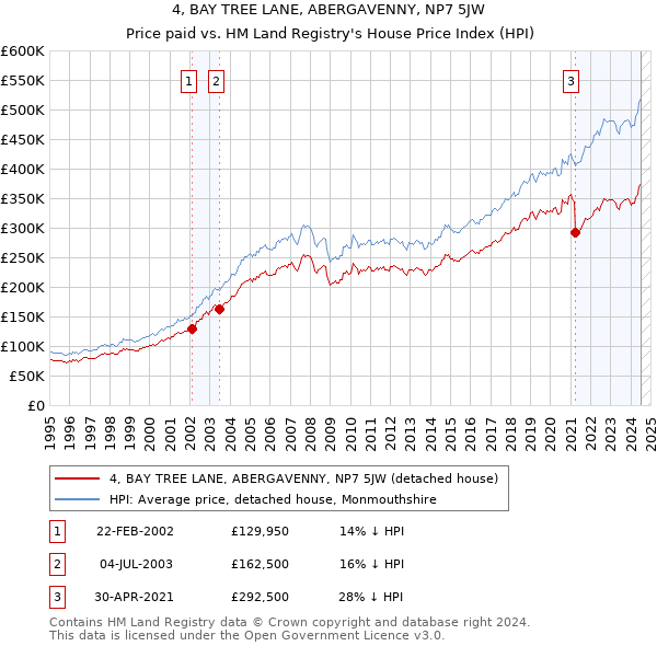 4, BAY TREE LANE, ABERGAVENNY, NP7 5JW: Price paid vs HM Land Registry's House Price Index