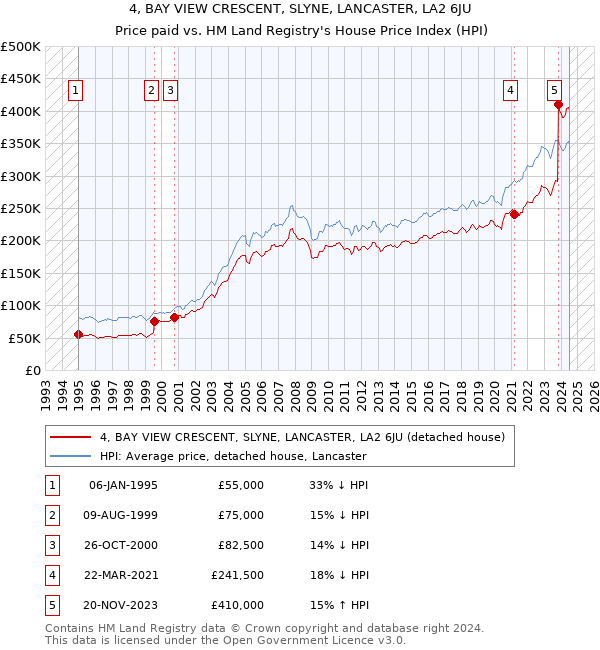 4, BAY VIEW CRESCENT, SLYNE, LANCASTER, LA2 6JU: Price paid vs HM Land Registry's House Price Index