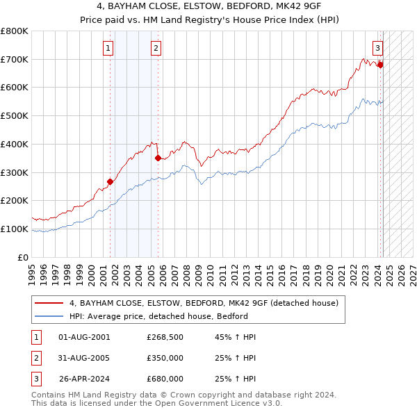 4, BAYHAM CLOSE, ELSTOW, BEDFORD, MK42 9GF: Price paid vs HM Land Registry's House Price Index