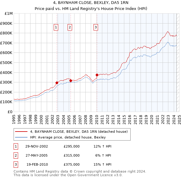 4, BAYNHAM CLOSE, BEXLEY, DA5 1RN: Price paid vs HM Land Registry's House Price Index