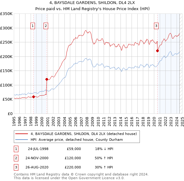 4, BAYSDALE GARDENS, SHILDON, DL4 2LX: Price paid vs HM Land Registry's House Price Index