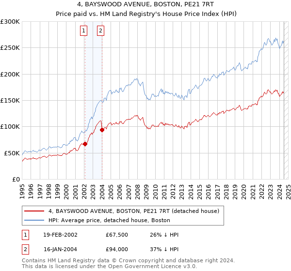 4, BAYSWOOD AVENUE, BOSTON, PE21 7RT: Price paid vs HM Land Registry's House Price Index