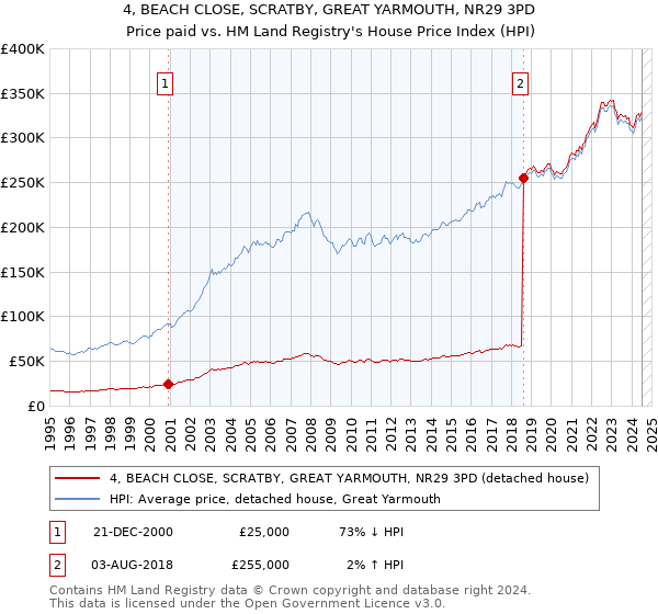 4, BEACH CLOSE, SCRATBY, GREAT YARMOUTH, NR29 3PD: Price paid vs HM Land Registry's House Price Index