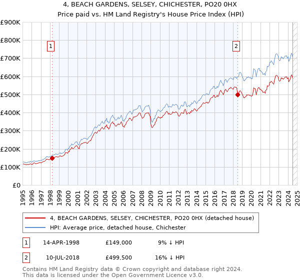 4, BEACH GARDENS, SELSEY, CHICHESTER, PO20 0HX: Price paid vs HM Land Registry's House Price Index