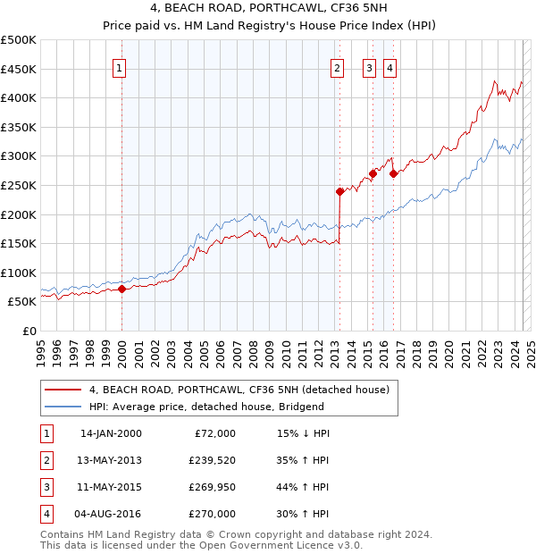 4, BEACH ROAD, PORTHCAWL, CF36 5NH: Price paid vs HM Land Registry's House Price Index