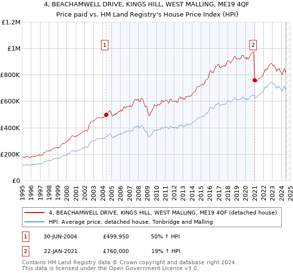 4, BEACHAMWELL DRIVE, KINGS HILL, WEST MALLING, ME19 4QF: Price paid vs HM Land Registry's House Price Index