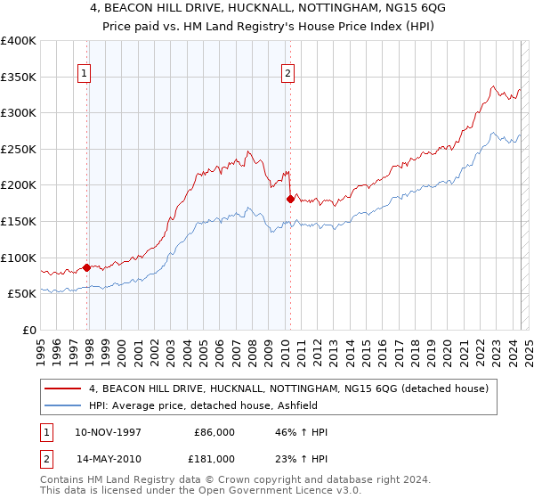 4, BEACON HILL DRIVE, HUCKNALL, NOTTINGHAM, NG15 6QG: Price paid vs HM Land Registry's House Price Index