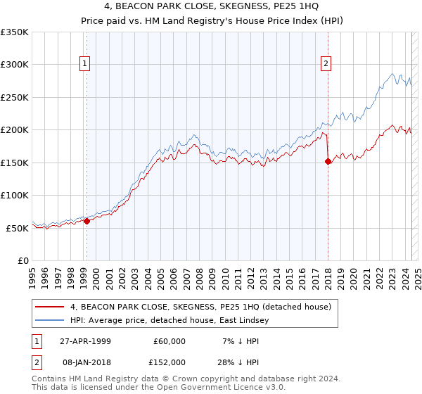 4, BEACON PARK CLOSE, SKEGNESS, PE25 1HQ: Price paid vs HM Land Registry's House Price Index