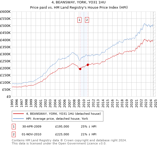 4, BEANSWAY, YORK, YO31 1HU: Price paid vs HM Land Registry's House Price Index