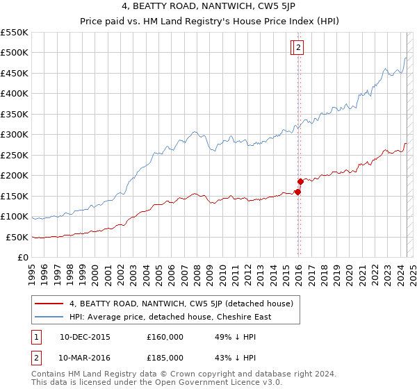 4, BEATTY ROAD, NANTWICH, CW5 5JP: Price paid vs HM Land Registry's House Price Index