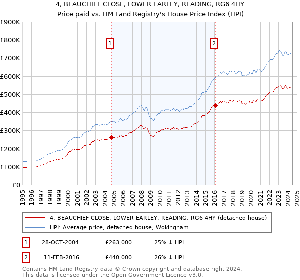 4, BEAUCHIEF CLOSE, LOWER EARLEY, READING, RG6 4HY: Price paid vs HM Land Registry's House Price Index