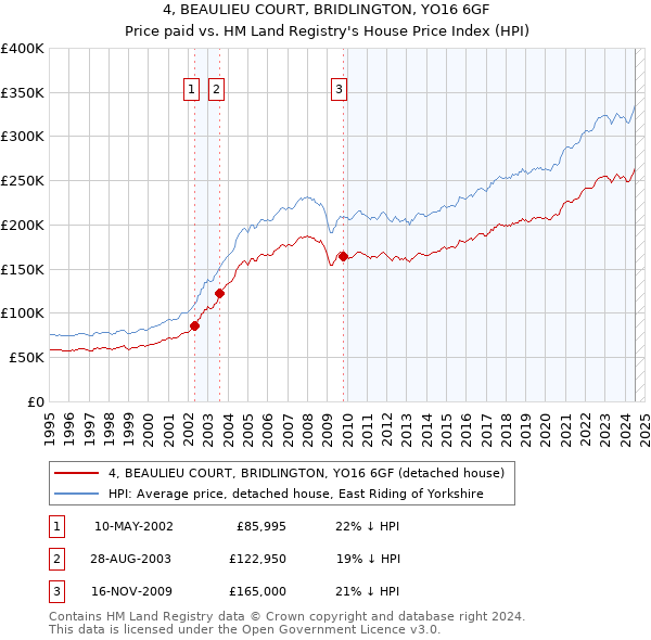 4, BEAULIEU COURT, BRIDLINGTON, YO16 6GF: Price paid vs HM Land Registry's House Price Index