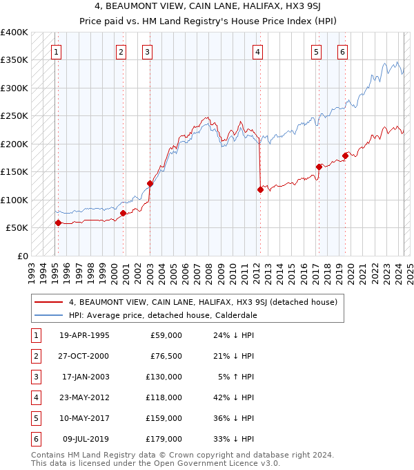 4, BEAUMONT VIEW, CAIN LANE, HALIFAX, HX3 9SJ: Price paid vs HM Land Registry's House Price Index