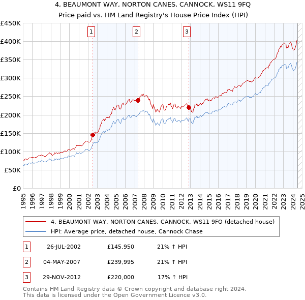 4, BEAUMONT WAY, NORTON CANES, CANNOCK, WS11 9FQ: Price paid vs HM Land Registry's House Price Index