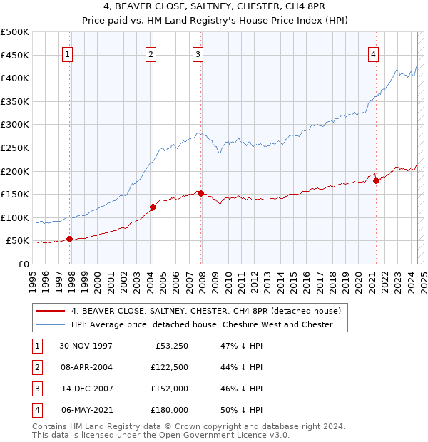 4, BEAVER CLOSE, SALTNEY, CHESTER, CH4 8PR: Price paid vs HM Land Registry's House Price Index