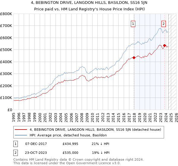 4, BEBINGTON DRIVE, LANGDON HILLS, BASILDON, SS16 5JN: Price paid vs HM Land Registry's House Price Index