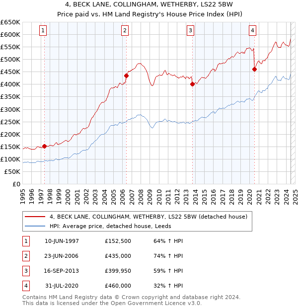 4, BECK LANE, COLLINGHAM, WETHERBY, LS22 5BW: Price paid vs HM Land Registry's House Price Index