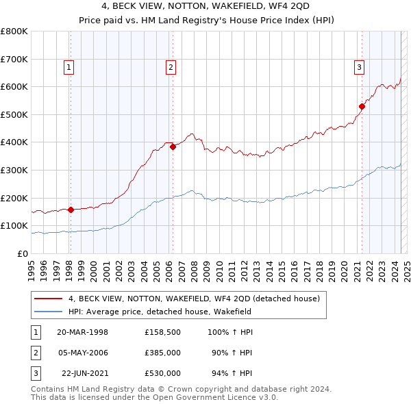 4, BECK VIEW, NOTTON, WAKEFIELD, WF4 2QD: Price paid vs HM Land Registry's House Price Index