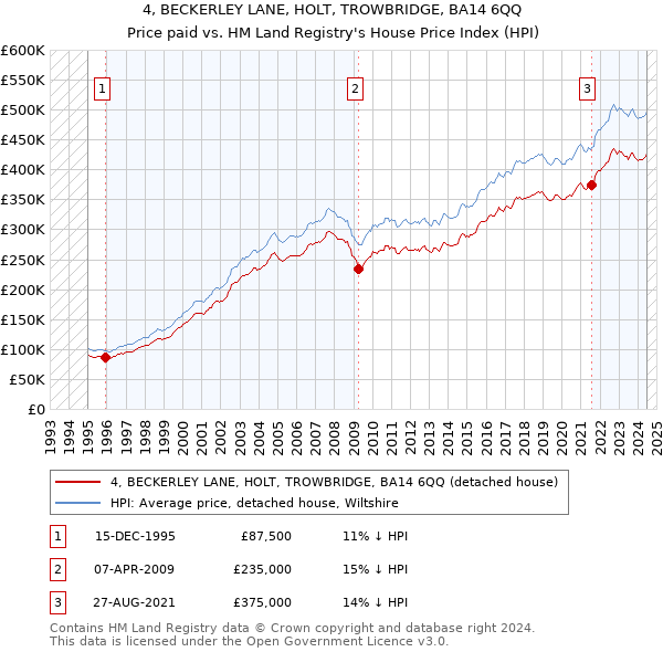 4, BECKERLEY LANE, HOLT, TROWBRIDGE, BA14 6QQ: Price paid vs HM Land Registry's House Price Index