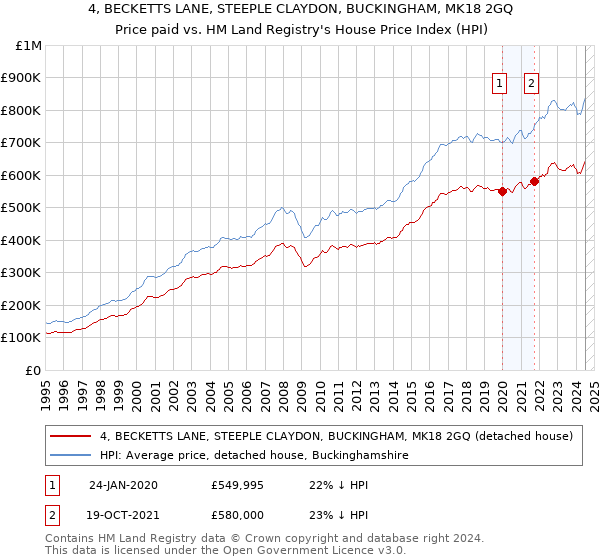 4, BECKETTS LANE, STEEPLE CLAYDON, BUCKINGHAM, MK18 2GQ: Price paid vs HM Land Registry's House Price Index