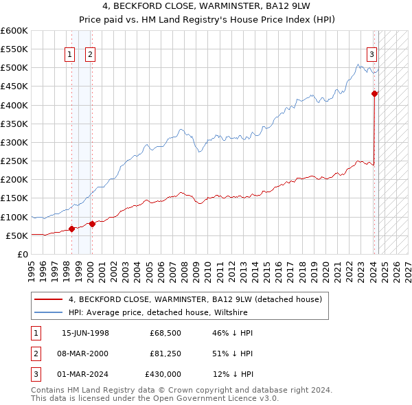 4, BECKFORD CLOSE, WARMINSTER, BA12 9LW: Price paid vs HM Land Registry's House Price Index