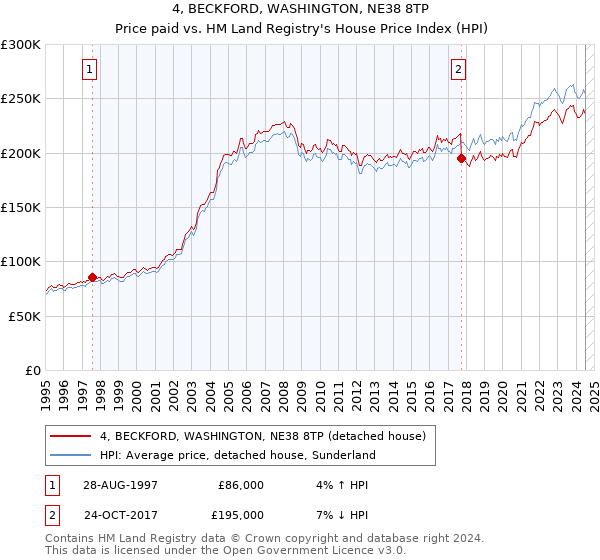 4, BECKFORD, WASHINGTON, NE38 8TP: Price paid vs HM Land Registry's House Price Index