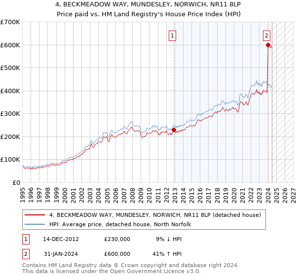 4, BECKMEADOW WAY, MUNDESLEY, NORWICH, NR11 8LP: Price paid vs HM Land Registry's House Price Index