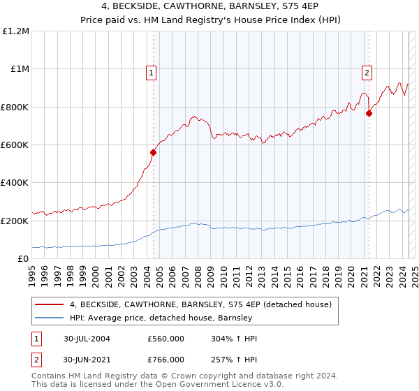 4, BECKSIDE, CAWTHORNE, BARNSLEY, S75 4EP: Price paid vs HM Land Registry's House Price Index