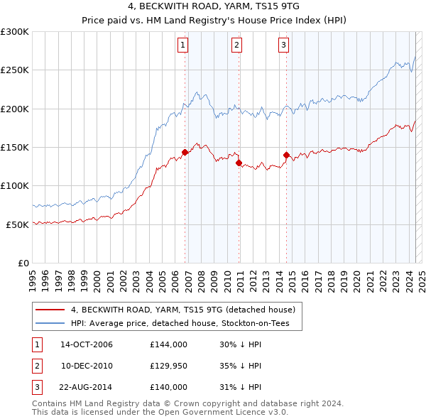 4, BECKWITH ROAD, YARM, TS15 9TG: Price paid vs HM Land Registry's House Price Index