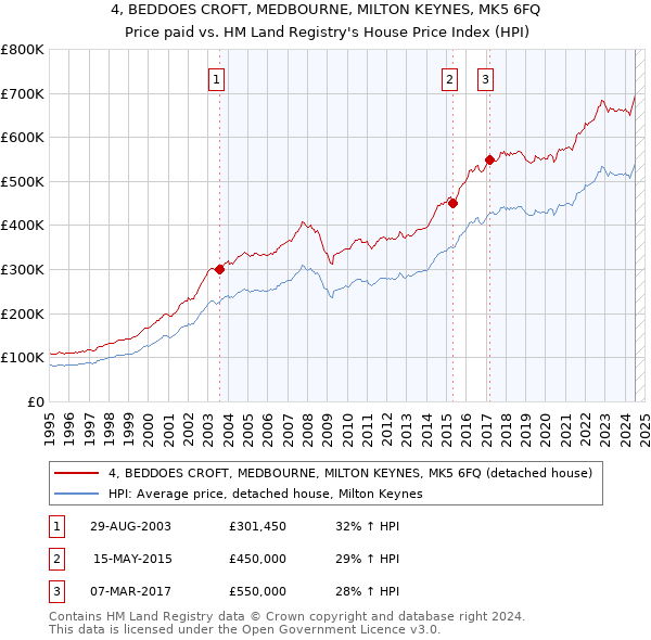 4, BEDDOES CROFT, MEDBOURNE, MILTON KEYNES, MK5 6FQ: Price paid vs HM Land Registry's House Price Index