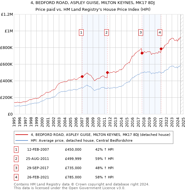 4, BEDFORD ROAD, ASPLEY GUISE, MILTON KEYNES, MK17 8DJ: Price paid vs HM Land Registry's House Price Index