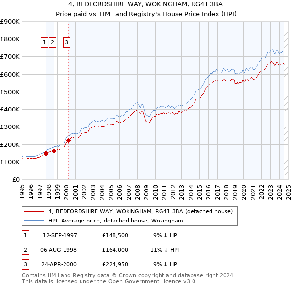 4, BEDFORDSHIRE WAY, WOKINGHAM, RG41 3BA: Price paid vs HM Land Registry's House Price Index