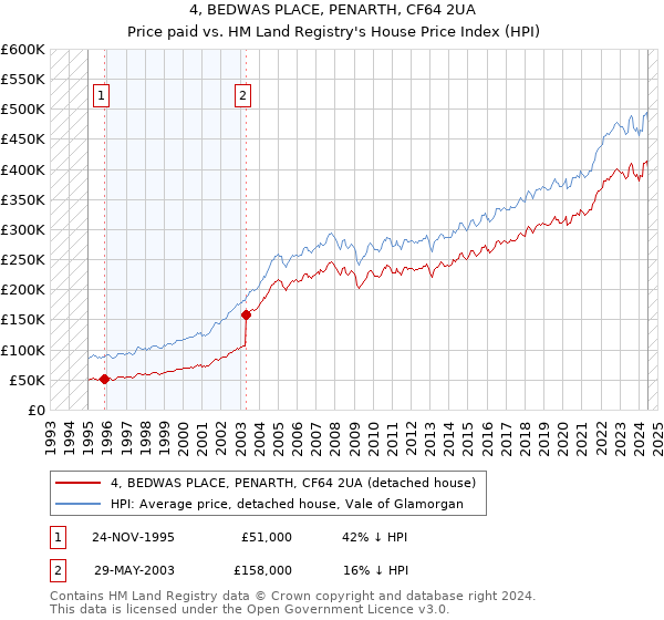 4, BEDWAS PLACE, PENARTH, CF64 2UA: Price paid vs HM Land Registry's House Price Index