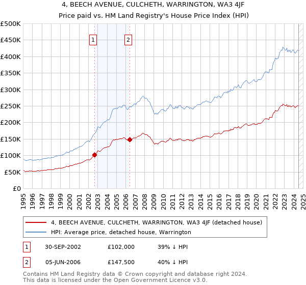 4, BEECH AVENUE, CULCHETH, WARRINGTON, WA3 4JF: Price paid vs HM Land Registry's House Price Index