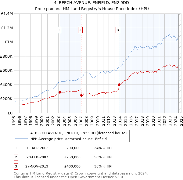 4, BEECH AVENUE, ENFIELD, EN2 9DD: Price paid vs HM Land Registry's House Price Index