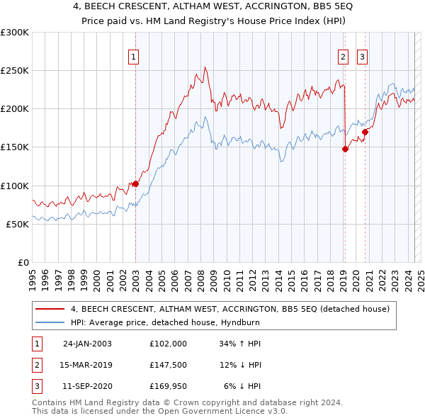 4, BEECH CRESCENT, ALTHAM WEST, ACCRINGTON, BB5 5EQ: Price paid vs HM Land Registry's House Price Index