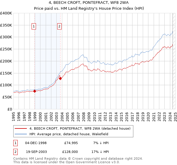 4, BEECH CROFT, PONTEFRACT, WF8 2WA: Price paid vs HM Land Registry's House Price Index