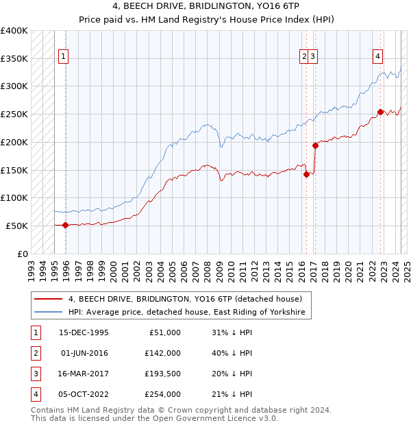 4, BEECH DRIVE, BRIDLINGTON, YO16 6TP: Price paid vs HM Land Registry's House Price Index